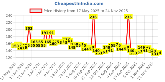 flipkart.com lavish Kids School Minnie Soft Backpack School Bag lavish Price History Graph from 17 May 2025 to 24 Nov 2025