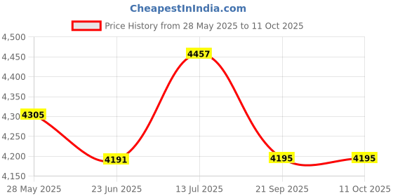 flipkart.com panda creation Kids School Study 2 in 1 Table for Eating & Multipurpose with Educational Print panda creation Price History Graph from 28 May 2025 to 10 Oct 2025
