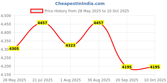 flipkart.com panda creation Kids School Study 2 in 1 Table for Eating & Multipurpose with Educational Print panda creation Price History Graph from 28 May 2025 to 10 Oct 2025