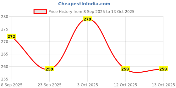 flipkart.com kapishreeenterprise Kids Scoop Throw Game – Pack of 2 kapishreeenterprise Price History Graph from 8 Sep 2025 to 13 Oct 2025