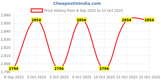 flipkart.com jma.trading Kids Scooter (Blue, Pack of 1) Kids Scooter jma.trading Price History Graph from 8 Sep 2025 to 22 Oct 2025
