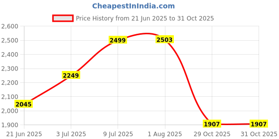 flipkart.com timerider Kids scooter folding boys' and girls smooth break eva wheel maximum weight 90kgs Kids Scooter timerider Price History Graph from 21 Jun 2025 to 31 Oct 2025