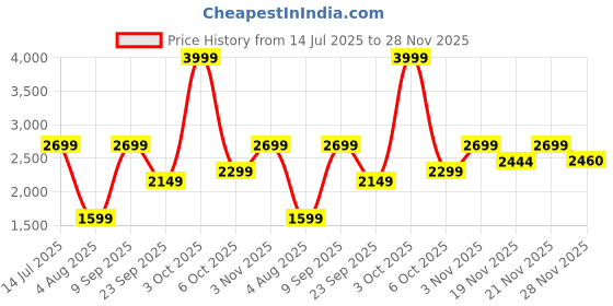 flipkart.com little olive Kids Scooter for 2–6 Years with LED Headlight & Light-Up Wheels little olive Price History Graph from 14 Jul 2025 to 28 Nov 2025