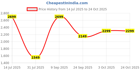 flipkart.com little olive Kids Scooter for 2–6 Years with LED Headlight & Light-Up Wheels little olive Price History Graph from 14 Jul 2025 to 24 Oct 2025