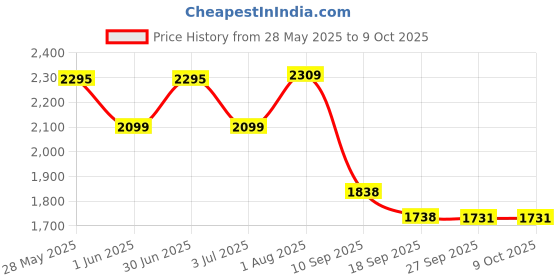 flipkart.com timerider Kids scooter for 3 level Adjustable height, side stand Kids Scooter timerider Price History Graph from 28 May 2025 to 9 Oct 2025