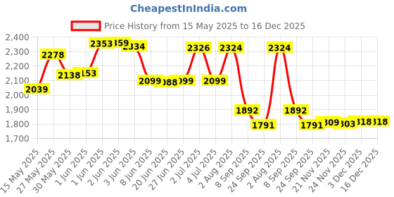 flipkart.com house of common Kids scooter for adjustable height and max age grp 2-7yrs old Kids Scooter house of common Price History Graph from 15 May 2025 to 16 Dec 2025