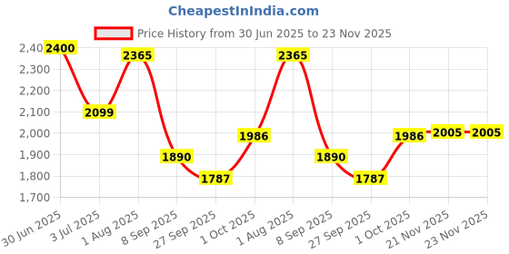 flipkart.com speedfox Kids scooter for adjustable height and max age grp 2-7yrs old Kids Scooter speedfox Price History Graph from 30 Jun 2025 to 22 Nov 2025