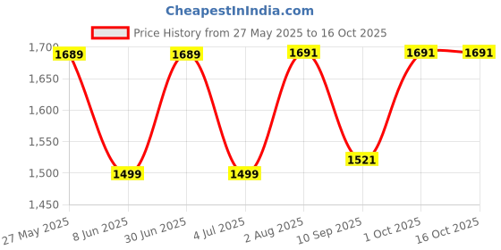 flipkart.com house of common Kids scooter for boy & girl with foldable & 3 level adjustable handle Kids Scooter house of common Price History Graph from 27 May 2025 to 15 Oct 2025