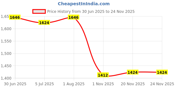 flipkart.com timerider Kids scooter for boy & girl with foldable & 3 level adjustable handle Kids Scooter timerider Price History Graph from 30 Jun 2025 to 24 Nov 2025