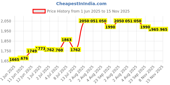 flipkart.com speedfox Kids scooter for boy & girl with foldable/adjustable handle with strong braking speedfox Price History Graph from 1 Jun 2025 to 15 Nov 2025