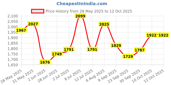 flipkart.com speedfox Kids scooter for boy & girl with foldable/adjustable handle with strong braking speedfox Price History Graph from 28 May 2025 to 10 Oct 2025