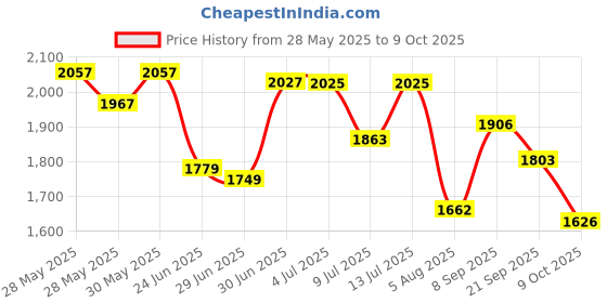 flipkart.com speedfox Kids scooter for boy & girl with foldable/adjustable handle with strong braking speedfox Price History Graph from 28 May 2025 to 9 Oct 2025