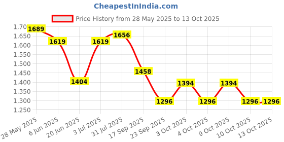 flipkart.com speedfox kids scooter for boy & girl with strong base & adjustable handle ,smooth braking Kids Scooter speedfox Price History Graph from 28 May 2025 to 13 Oct 2025