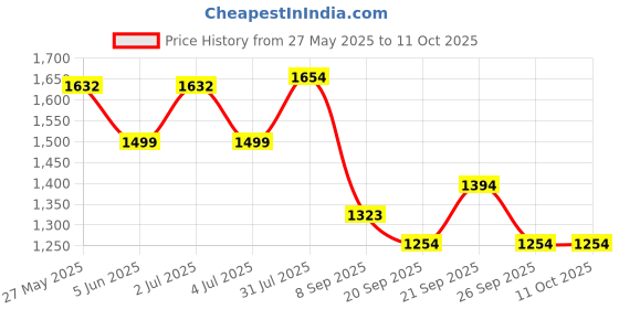 flipkart.com speedfox kids scooter for boy & girl with strong base & adjustable handle, smooth braking Kids Scooter speedfox Price History Graph from 27 May 2025 to 11 Oct 2025