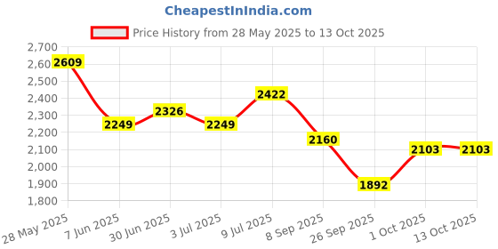 flipkart.com speedfox kids scooter for boys & girls with adjustable handle, smooth breaks,side stand Kids Scooter speedfox Price History Graph from 28 May 2025 to 13 Oct 2025
