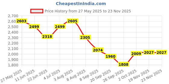flipkart.com house of common kids scooter for boys & girls with adjustable handle, smooth breaks,side stand Kids Scooter house of common Price History Graph from 27 May 2025 to 22 Nov 2025