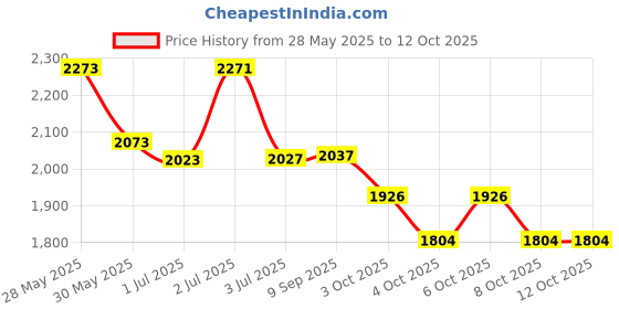 flipkart.com speedfox kids scooter for boys & girls with big 2wheels, smooth breaks, adjustable handle speedfox Price History Graph from 28 May 2025 to 12 Oct 2025
