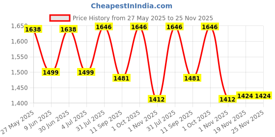 flipkart.com timerider Kids scooter for boys and girls with strong base, adjustable handle Kids Scooter timerider Price History Graph from 27 May 2025 to 25 Nov 2025