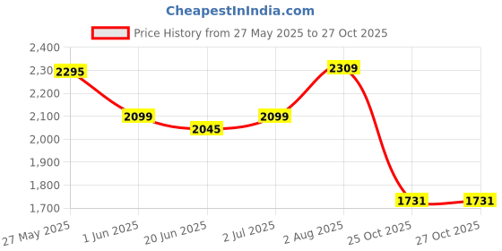 flipkart.com speedfox Kids scooter for boys & girls with stylish design,colourful wheels,strong breaks Kids Scooter speedfox Price History Graph from 27 May 2025 to 27 Oct 2025