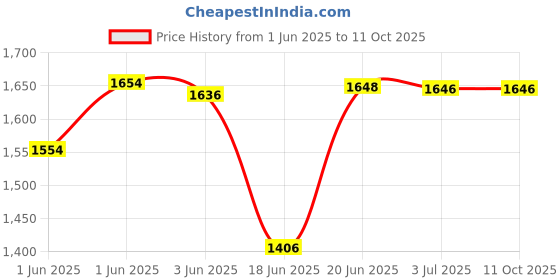 flipkart.com timerider Kids scooter for hoverboard with smooth brakes ,3 wheel scooter HoverBoard Scooter timerider Price History Graph from 1 Jun 2025 to 11 Oct 2025