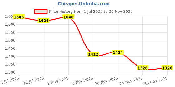 flipkart.com speedfox Kids scooter for hoverboard with smooth brakes ,3 wheel scooter HoverBoard Scooter speedfox Price History Graph from 1 Jul 2025 to 28 Nov 2025