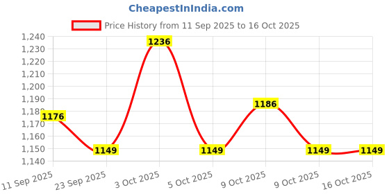 flipkart.com keekos Kids Scooter for Kids 3 Wheeler Foldable Kick Skating Cycle keekos Price History Graph from 11 Sep 2025 to 15 Oct 2025