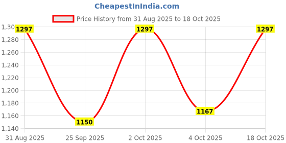 flipkart.com varaa g KIDS SCOOTER I BIG WHEEL I UPTO 2 YEAR KIDS I LIGHT & MUSIC varaa g Price History Graph from 31 Aug 2025 to 18 Oct 2025