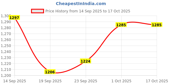 flipkart.com baby tone KIDS SCOOTER I BIG WHEEL I UPTO 2 YEAR KIDS I LIGHT & MUSIC baby tone Price History Graph from 14 Sep 2025 to 17 Oct 2025