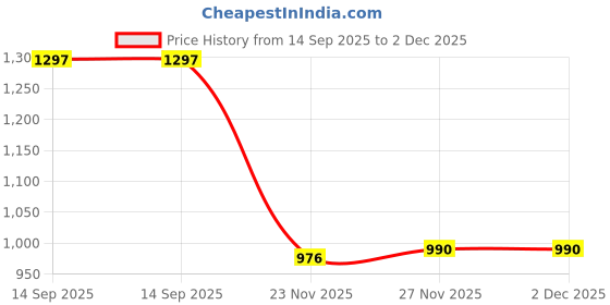 flipkart.com baby tone KIDS SCOOTER I BIG WHEEL I UPTO 2 YEAR KIDS I LIGHT & MUSIC baby tone Price History Graph from 14 Sep 2025 to 2 Dec 2025