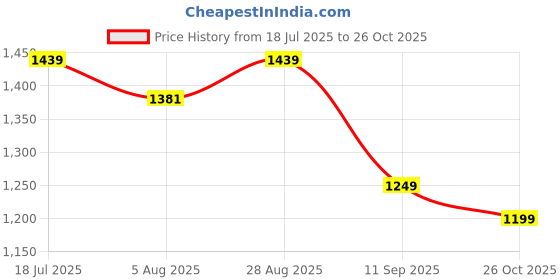 flipkart.com varaa g KIDS SCOOTER, LIGHT AND MUSIC FOR FUN, PREMIUM QUALITY, FOR ONLY 1,2,3 YEAR KIDS varaa g Price History Graph from 18 Jul 2025 to 26 Oct 2025