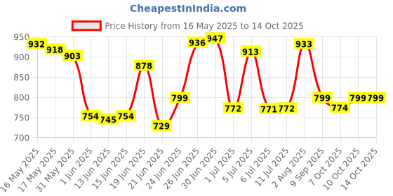 flipkart.com varaa g KIDS SCOOTER, MADE IN INDIA, MUSIC & LIGHT, STORAGE UNDER SEAT WITH BACK REST varaa g Price History Graph from 16 May 2025 to 13 Oct 2025