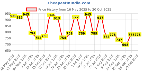 flipkart.com varaa g KIDS SCOOTER, MADE IN INDIA, MUSIC & LIGHT, STORAGE UNDER SEAT WITH BACK REST varaa g Price History Graph from 16 May 2025 to 20 Oct 2025
