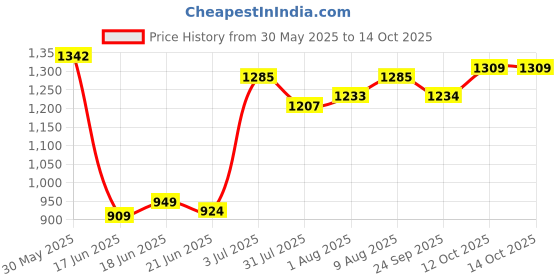 flipkart.com varaa g KIDS SCOOTER, MUSIC & LIGHT, STORAGE UNDER SEAT FOR ONLY 1 TO 2 YEAR KIDS Rideons & Wagons Non Battery Operated Ride On varaa g Price History Graph from 30 May 2025 to 13 Oct 2025