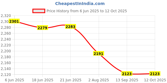 flipkart.com fun ride Kids Scooter RUSH DX with Lights and Music fun ride Price History Graph from 6 Jun 2025 to 12 Oct 2025