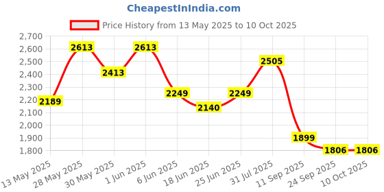 flipkart.com timerider kids scooter with 2 wheels, smooth braking, side stand 3 level height adjustment Kids Scooter timerider Price History Graph from 13 May 2025 to 10 Oct 2025
