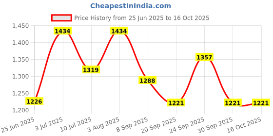 flipkart.com speedfox kids scooter with bearing in each wheel & handle full repairable scooter speedfox Price History Graph from 25 Jun 2025 to 16 Oct 2025