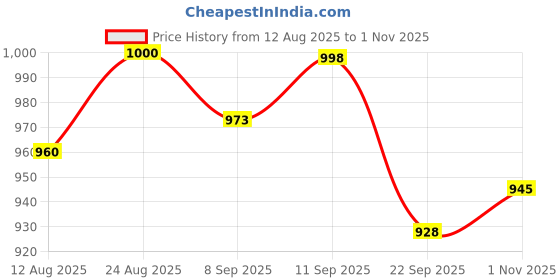 flipkart.com speedfox Kids Scooter with LED PU Wheels, Foldable Design, Adjustable–Ideal for 2-6 Years Kids Scooter speedfox Price History Graph from 12 Aug 2025 to 1 Nov 2025