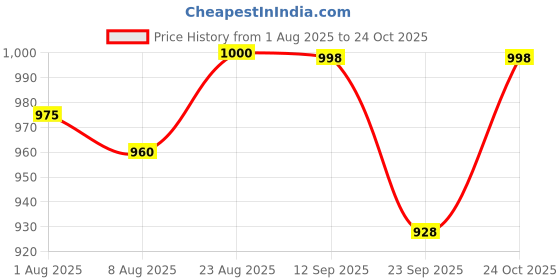 flipkart.com speedfox Kids Scooter with LED PU Wheels, Foldable Design, Adjustable–Ideal for 2-6 Years Kids Scooter speedfox Price History Graph from 1 Aug 2025 to 24 Oct 2025