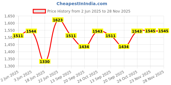 flipkart.com muren Kids Scooter with led wheels, Adjustable Handle & Foldable Scooter for Kids muren Price History Graph from 2 Jun 2025 to 27 Nov 2025