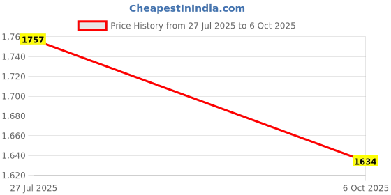 flipkart.com urbane chic Kids Scooter with led wheels, Adjustable Handle & Foldable Scooter for Kids Kids Scooter urbane chic Price History Graph from 27 Jul 2025 to 6 Oct 2025
