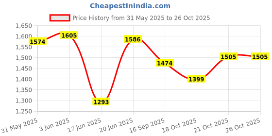 flipkart.com muren Kids Scooter with led wheels, Adjustable Height & Foldable Scooter for Kids muren Price History Graph from 31 May 2025 to 26 Oct 2025