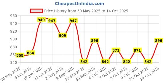 flipkart.com varaa g KIDS SCOOTER WITH LIGHT AND MUSIC, MADE IN INDIA, FOR ONLY 1-2 YEAR KIDS varaa g Price History Graph from 30 May 2025 to 13 Oct 2025