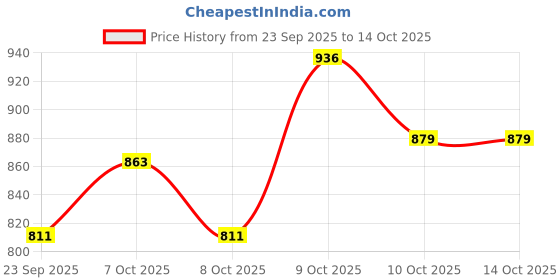 flipkart.com varaa g KIDS SCOOTER WITH LIGHT AND MUSIC, MADE IN INDIA, FOR ONLY 1-2 YEAR KIDS varaa g Price History Graph from 23 Sep 2025 to 13 Oct 2025