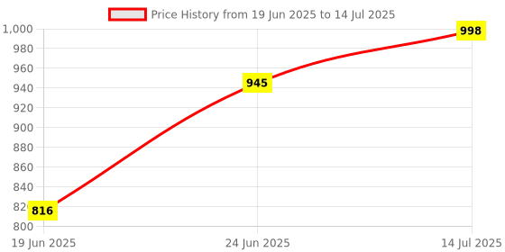 flipkart.com varaa g KIDS SCOOTER WITH MONKEY FACE , BEST FOR 1 TO 2 YEAR KIDS ONLY, LIGHT & MUSIC varaa g Price History Graph from 19 Jun 2025 to 14 Jul 2025