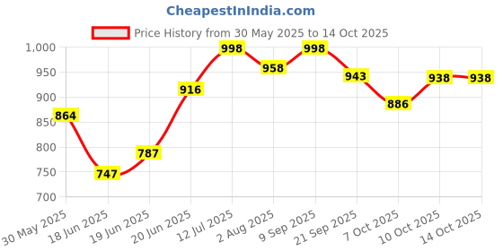 flipkart.com varaa g KIDS SCOOTER WITH MONKEY FACE , BEST FOR 1 TO 2 YEAR KIDS ONLY, LIGHT & MUSIC varaa g Price History Graph from 30 May 2025 to 13 Oct 2025