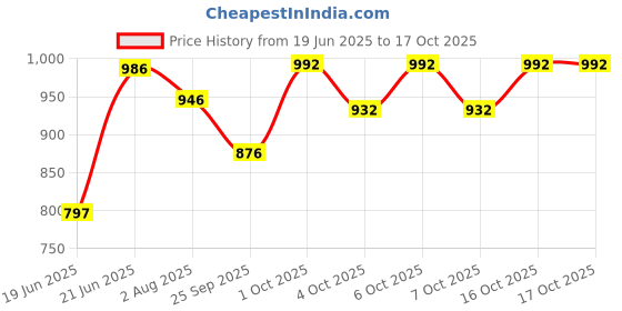 flipkart.com varaa g KIDS SCOOTER WITH MONKEY FACE , BEST FOR 1 TO 2 YEAR KIDS ONLY, LIGHT & MUSIC varaa g Price History Graph from 19 Jun 2025 to 17 Oct 2025