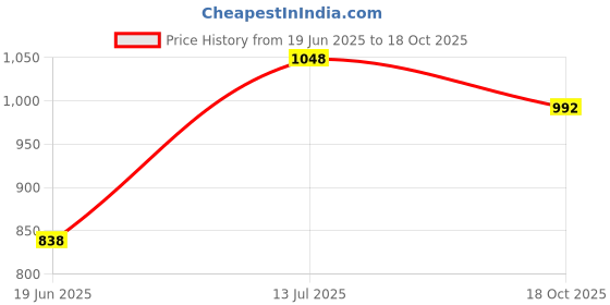 flipkart.com varaa g KIDS SCOOTER WITH MONKEY FACE , BEST FOR 1 TO 2 YEAR KIDS ONLY, LIGHT & MUSIC varaa g Price History Graph from 19 Jun 2025 to 18 Oct 2025