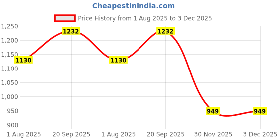 flipkart.com speedfox Kids Scooter with PU Wheels, Foldable Design & Adjustable – Ideal for 3–8 Years speedfox Price History Graph from 1 Aug 2025 to 3 Dec 2025
