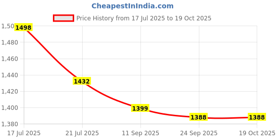 flipkart.com speedfox Kids Scooter with PU Wheels, Foldable Design & Adjustable – Ideal for 3–8 Years speedfox Price History Graph from 17 Jul 2025 to 19 Oct 2025
