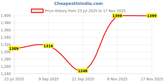 flipkart.com speedfox Kids Scooter with PU Wheels, Foldable Design & Adjustable – Ideal for 3–8 Years speedfox Price History Graph from 23 Jul 2025 to 16 Nov 2025